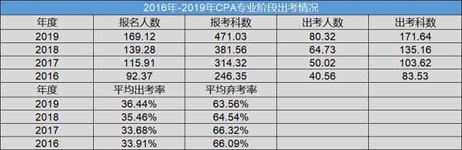 cpa学费大概多少