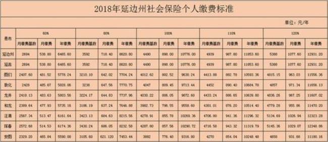 2022年广西社保基数及缴费标准表