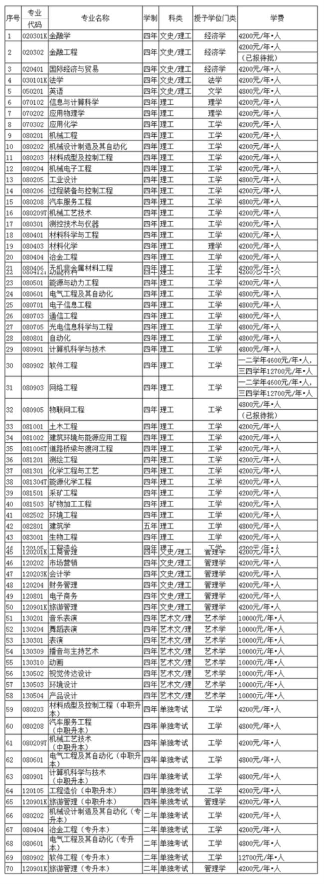 辽宁科技大学本科学费多少