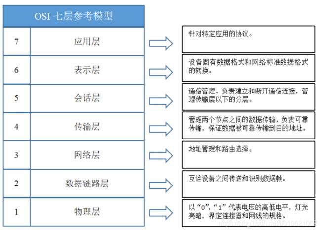 TCP/IP与OSI的区别