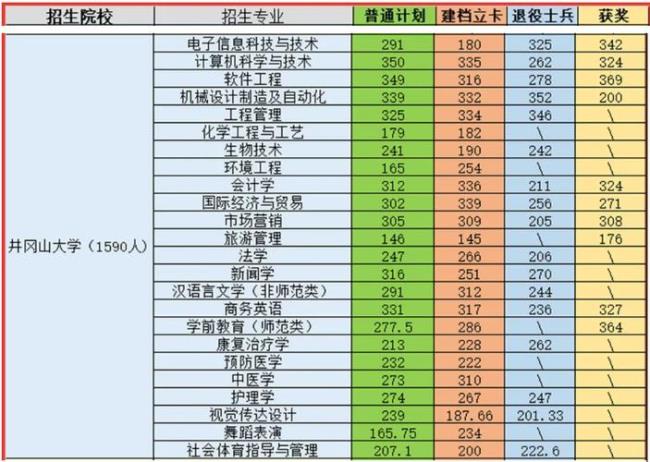 井冈山大学专业有哪些