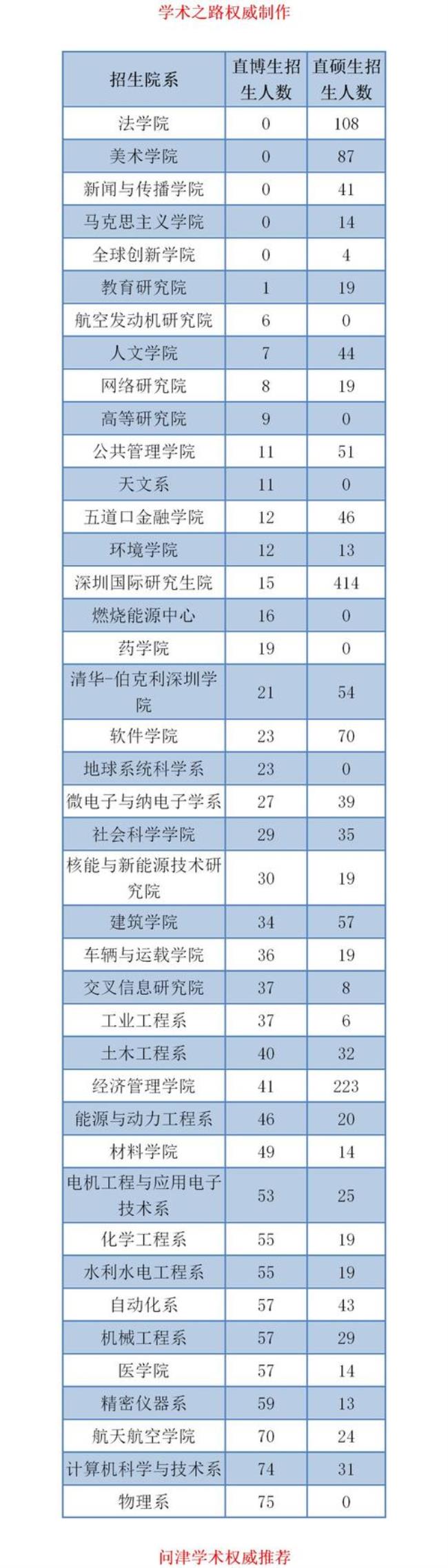 清华大学直博生含金量