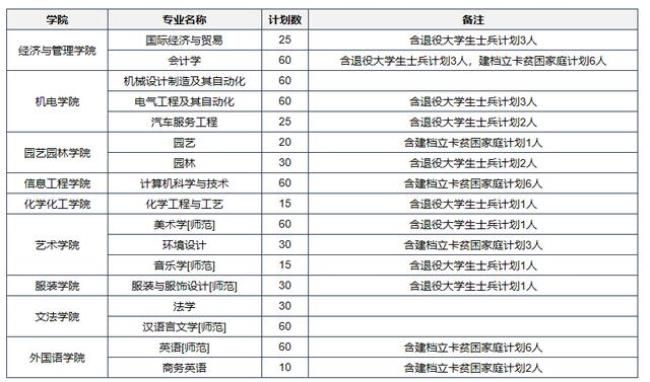 河南科技学院院校代码