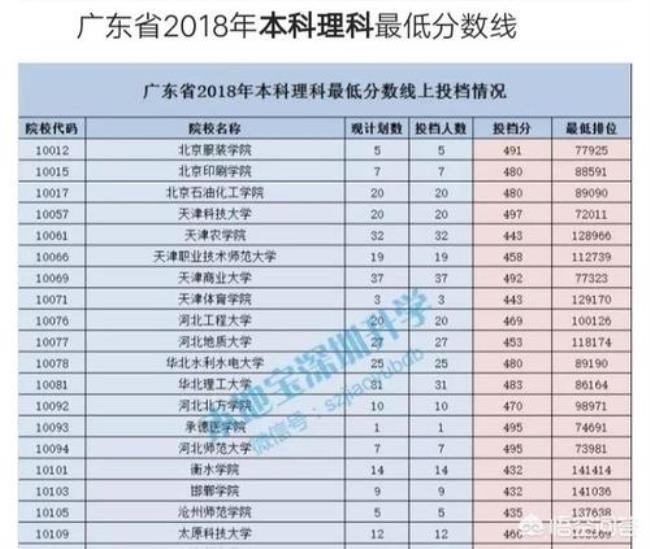 广东省高考500分以上能读什么大学