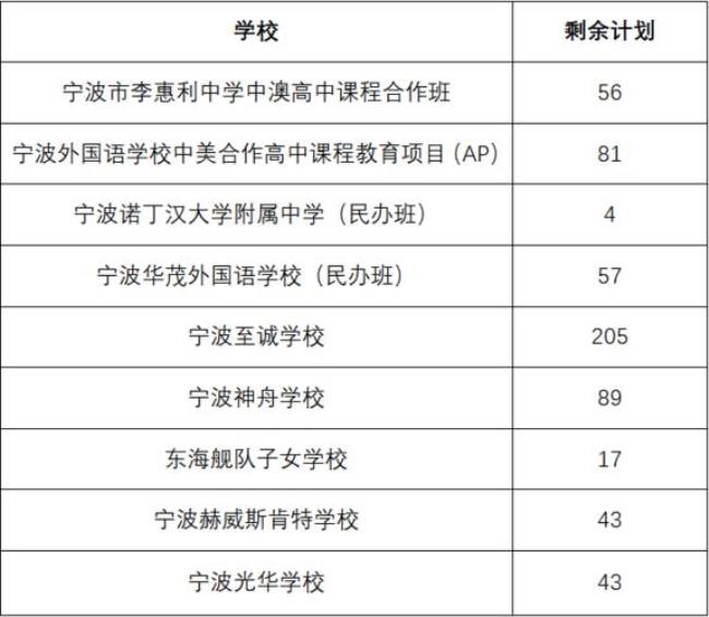 宁波市有多少普通高中