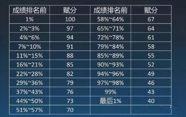 2022江西高考采用等级赋分吗