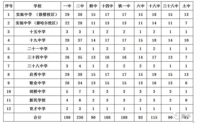 呼和浩特34中中考506分