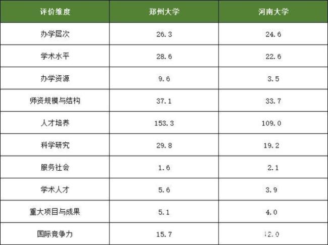 黄淮学院在河南排多少位