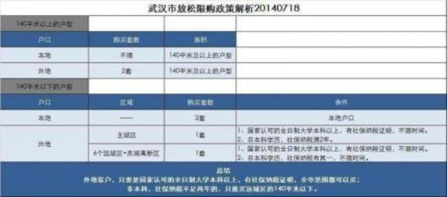 武汉社保6个月可以落户的区域