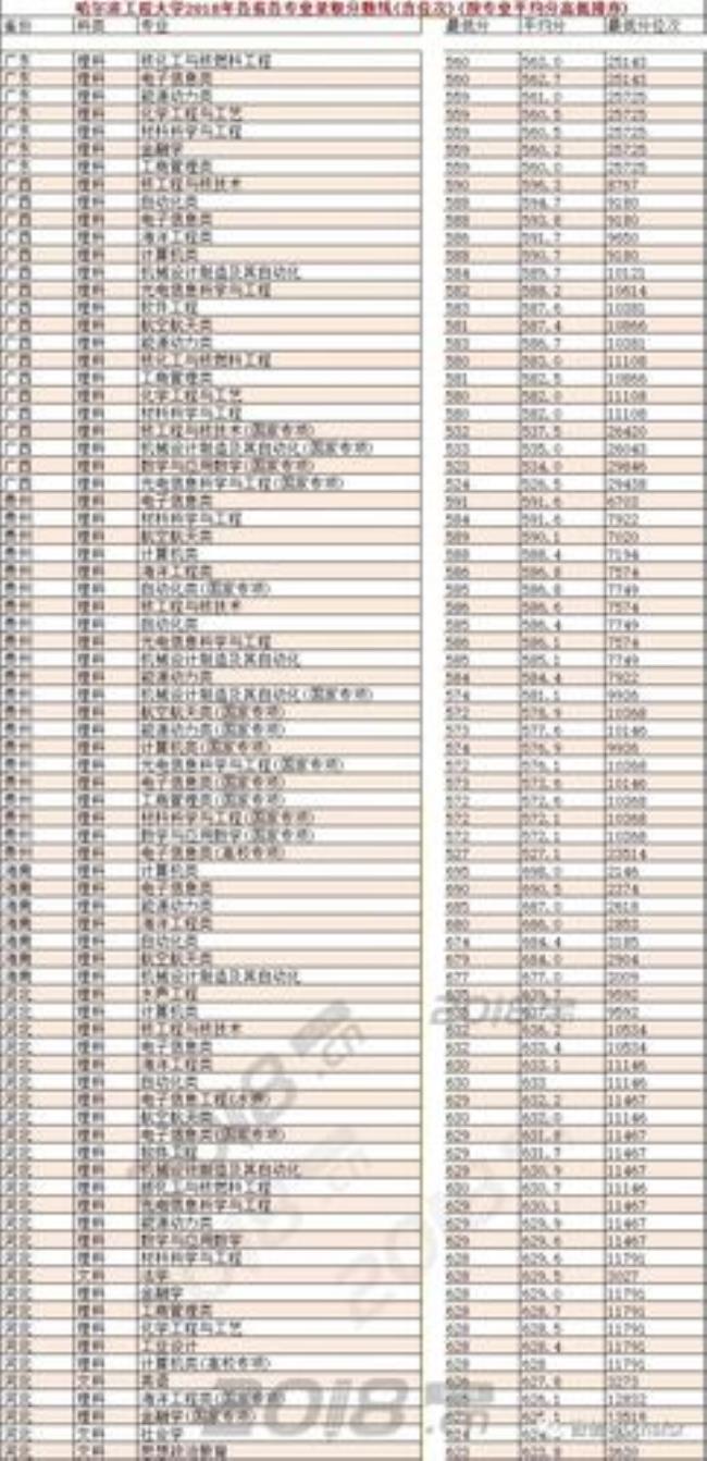 98年哈工程高考分数