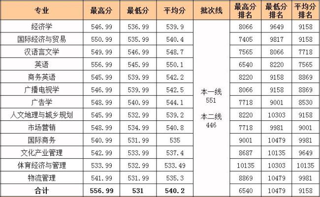 泉州学院在福建省排名