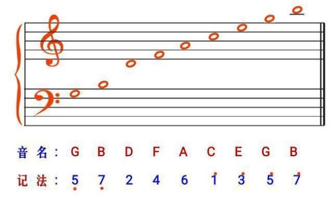 五线谱低音谱表下加三间读音
