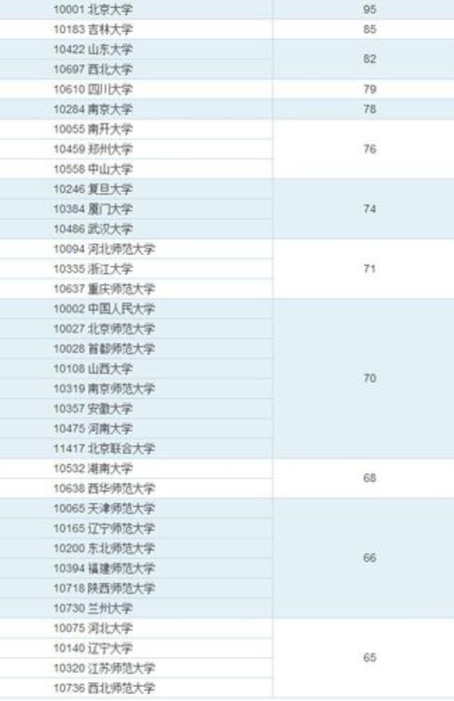 生物学一级学科有哪些专业