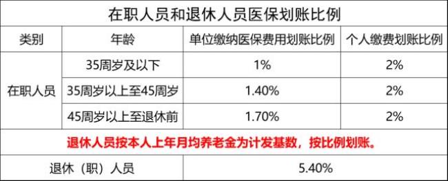 苏州医保个人账户划入标准