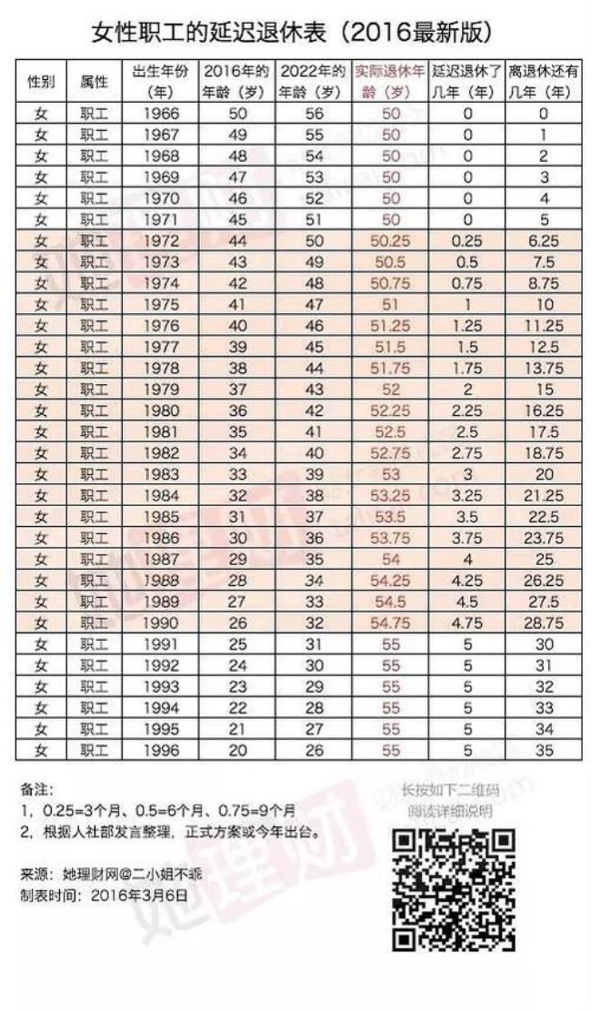 1980年出生的什么时候退休