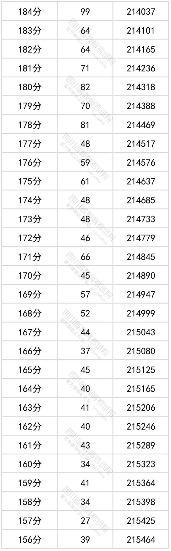 2014年四川高考理综分数构成