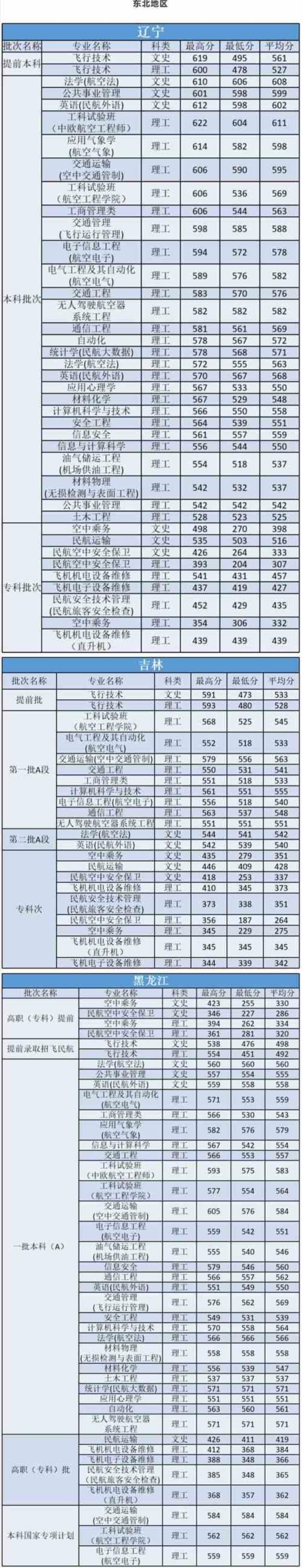 中国民航大学历年录取分数线