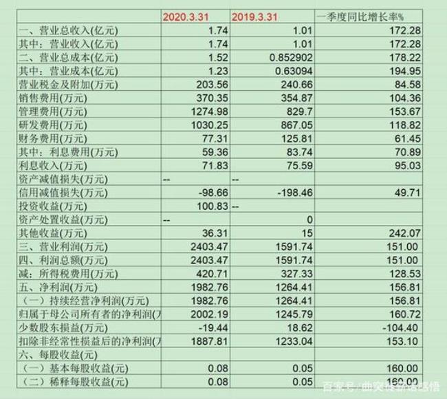 销售利润增长率公式是什么