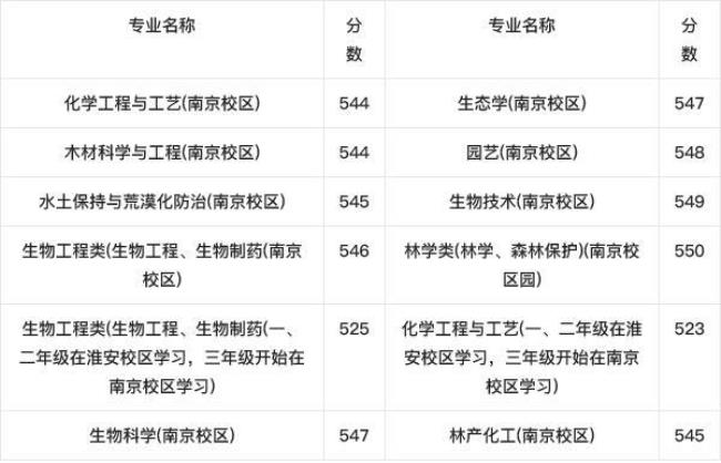 南京林业大学2022年春季开学时间