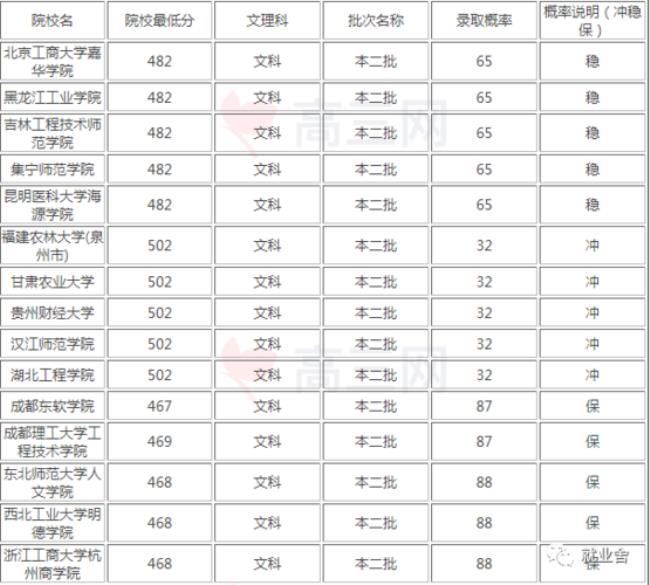 高考271分能上什么学校