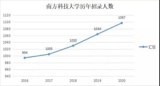 南方科技大学申请到985还是211