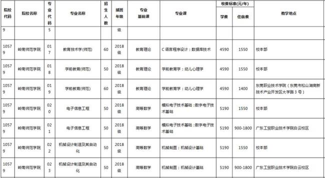 岭南师范学院专科学费多少