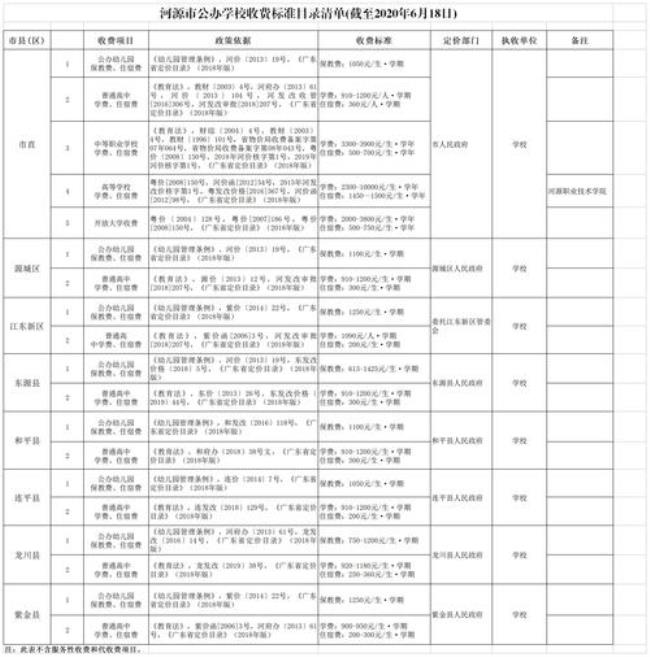 河源市私立高中学费一览表