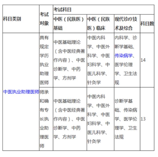 医助和医生助理有何区别