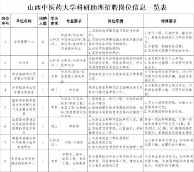 山西中医药大学就业前景怎么样