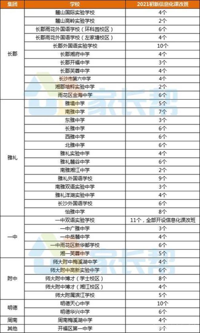 长沙有多少所初中学校