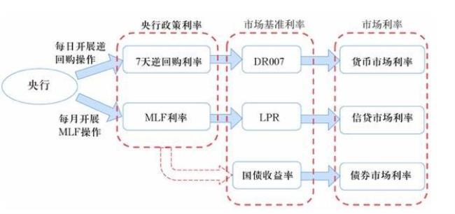 货币市场流动性差的原因