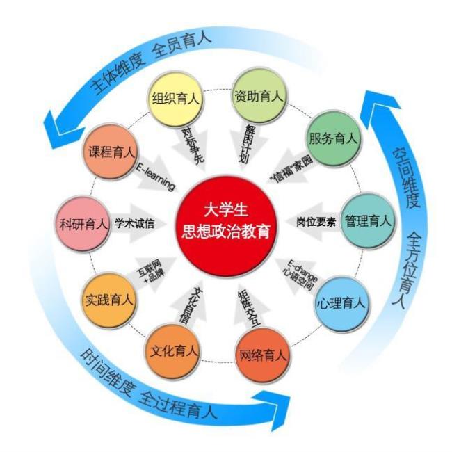 三全育人与三进工作指的是什么