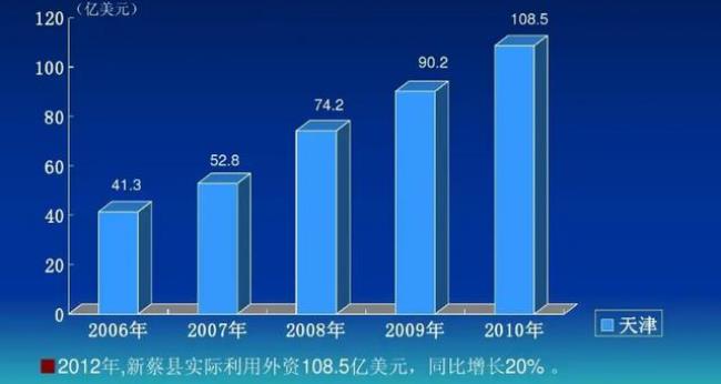 同比增值怎么计算