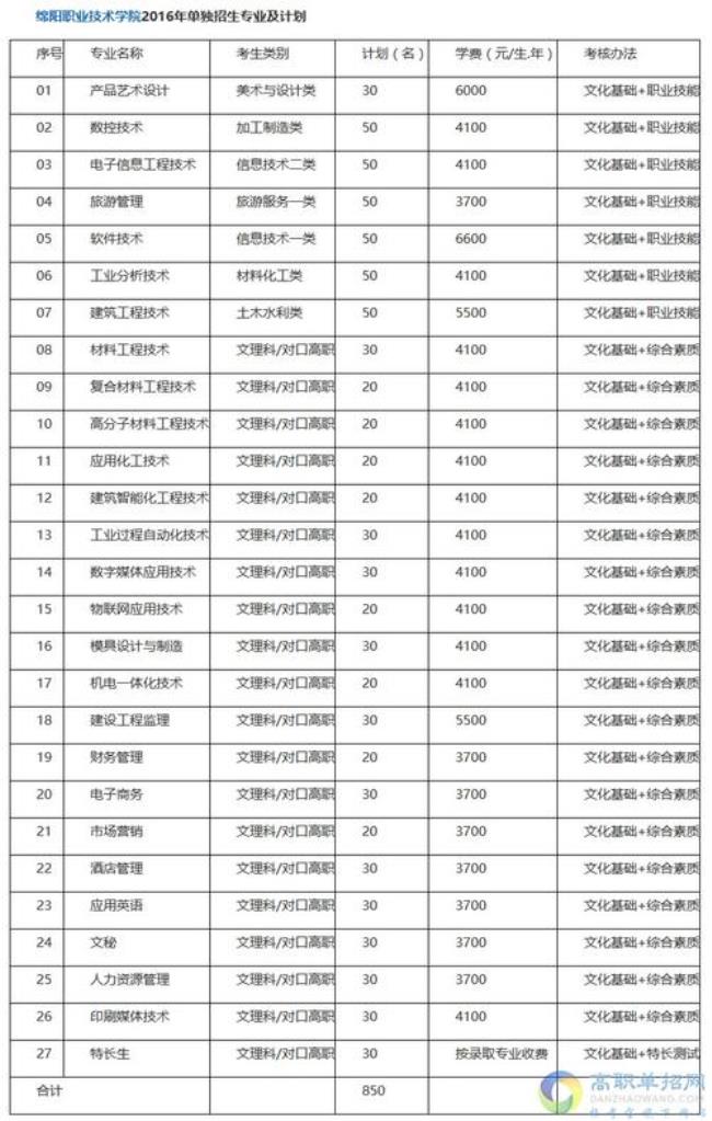 绵阳职业技术学院2022寒假时间