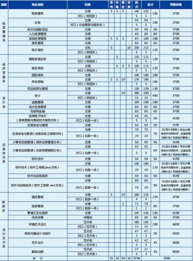 四川商务职业学院可以专升本吗