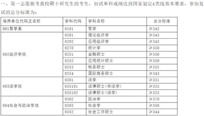 安徽大学考研比较容易的专业