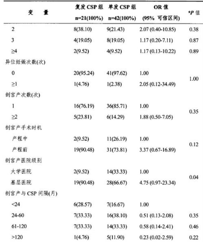 spss怎么做校正后的or值