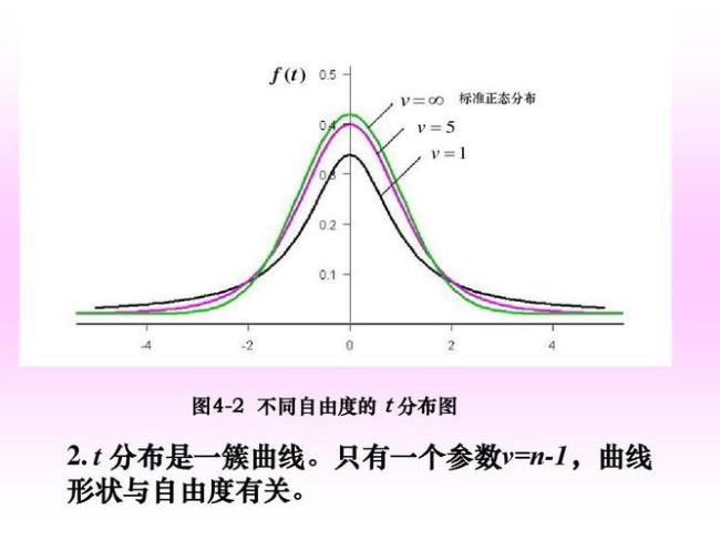 t分布与f分布分位数之间的关系