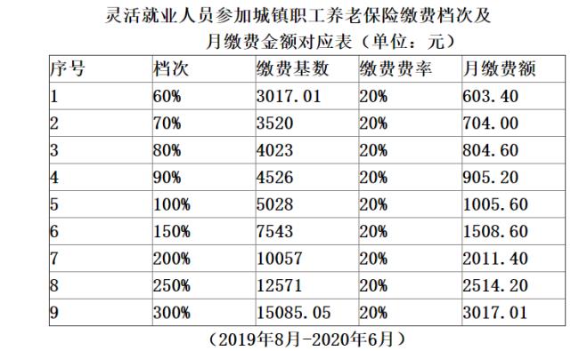 2022年南宁灵活就业医保缴费多少