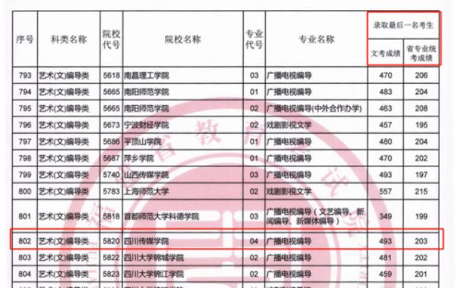 河北编导生400分考哪些大学