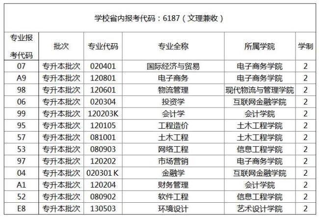 郑州财经学院考研率高吗