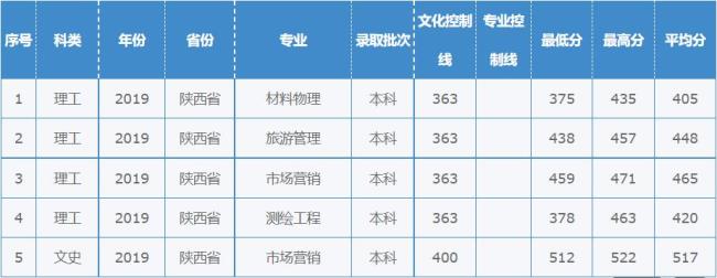 西华师范大学2022年录取线是多少