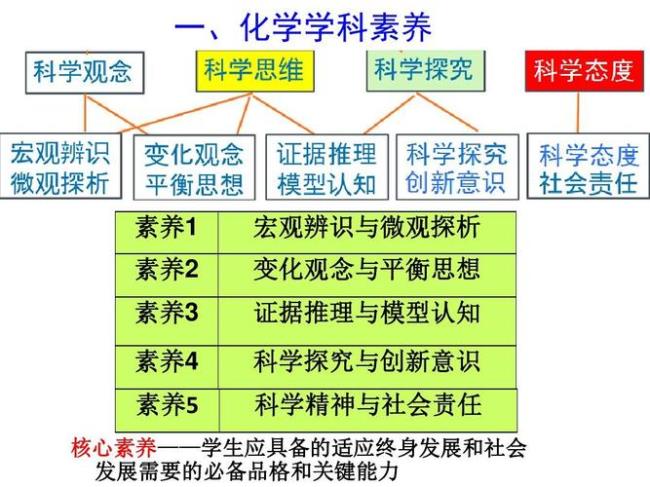 化学学科分类有哪些