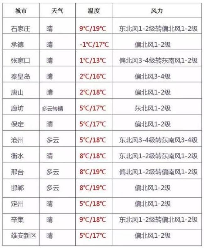 怎么样下载河北天气预报