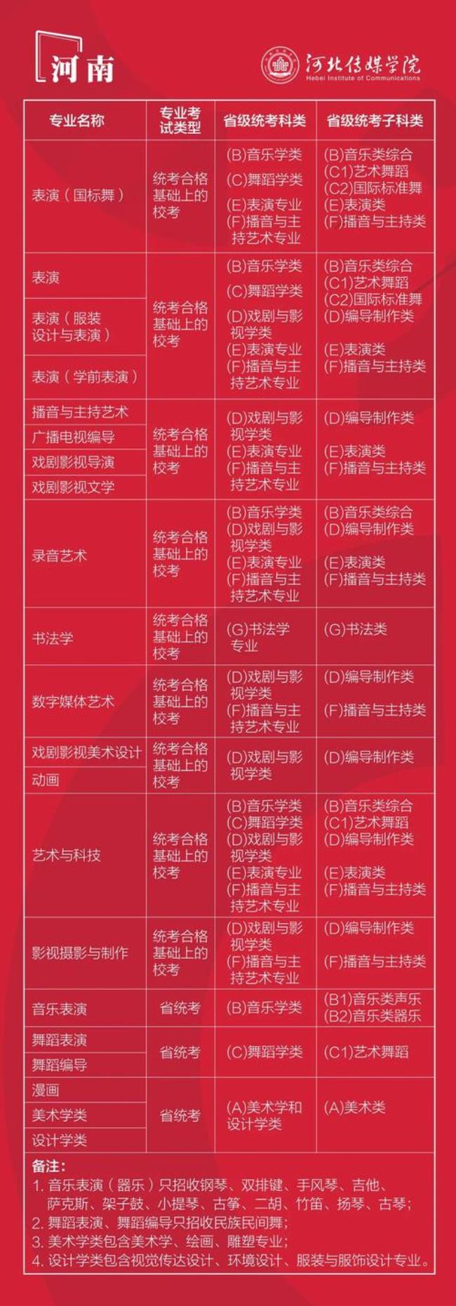 2022河北传媒学院有校考吗