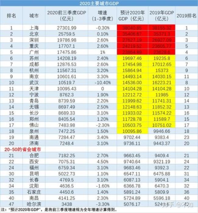 天津GDP将跌出全国前五之列吗