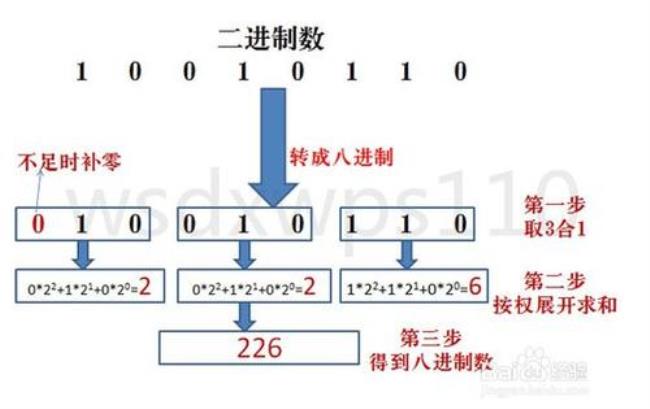 二进制与十八进制的换算