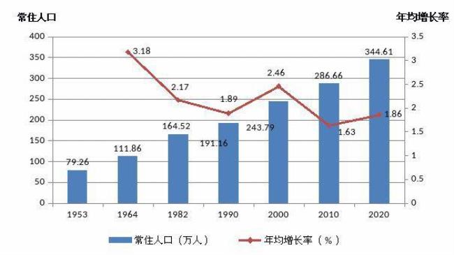 内蒙古呼和浩特有多少人口