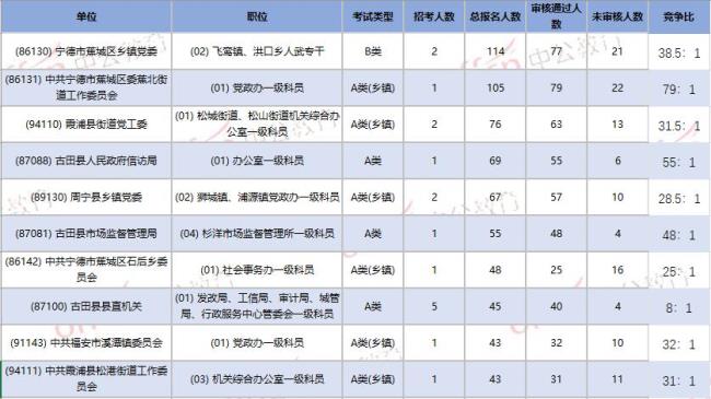 山东哪个地方的公务员考试好考