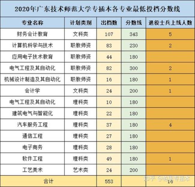 广东技术师范大学含金量